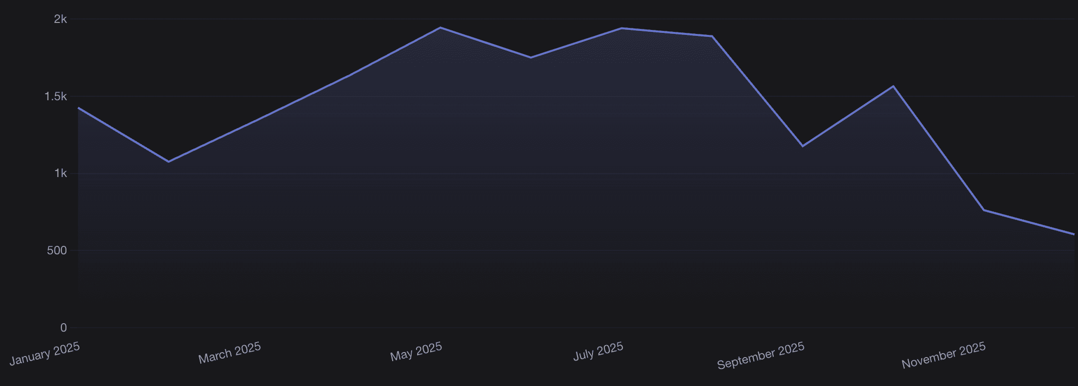 Graph of Plausible Analytics stats for year 2025 for jankraus.net