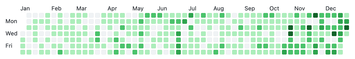 My contributions stats on Github for 2026